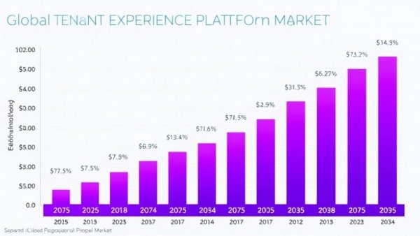 Bar chart of tenant experience platform market growth 2025-2035.