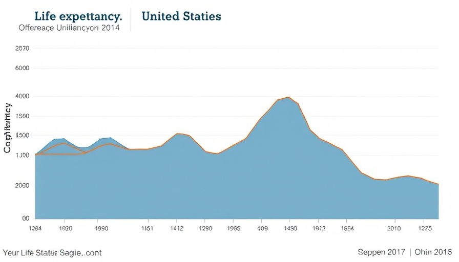 Graph showing differences in life expectancy between the US and comparable countries from 1980 to 2023.