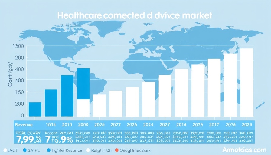 Healthcare connected device market growth chart showing 7.9% CAGR.
