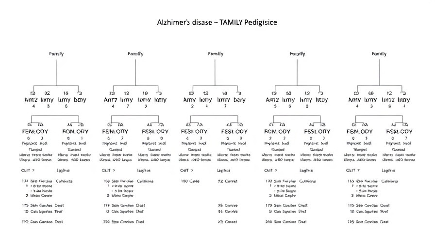 Family trees diagram illustrating TREM2 H157Y Alzheimer's disease risk