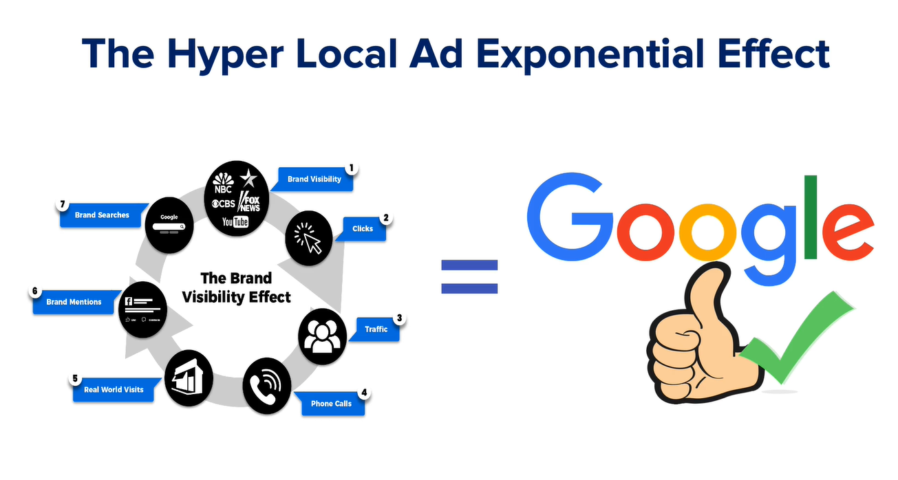 The Amplificator - Digital Marketing Agency - Hyperlocal Ad