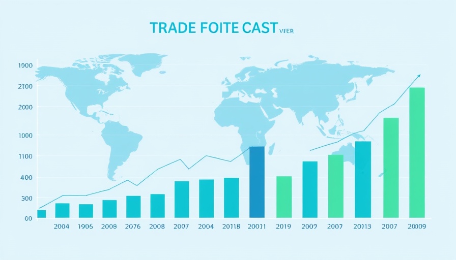 AI Goods and Frontloading Lift World Trade graph showing trade volume growth across regions 2010-2030