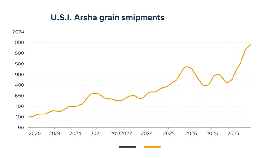 Chart showing U.S. grain shipments increase despite tariffs.