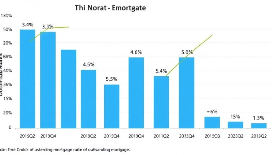 Chart shows mortgage rates trends from 2013 to 2025, tracking rate categories.