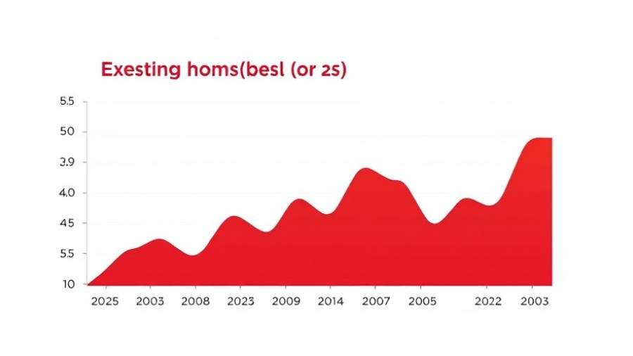 Graph of existing home sales trend over time, highlighting firm prices.