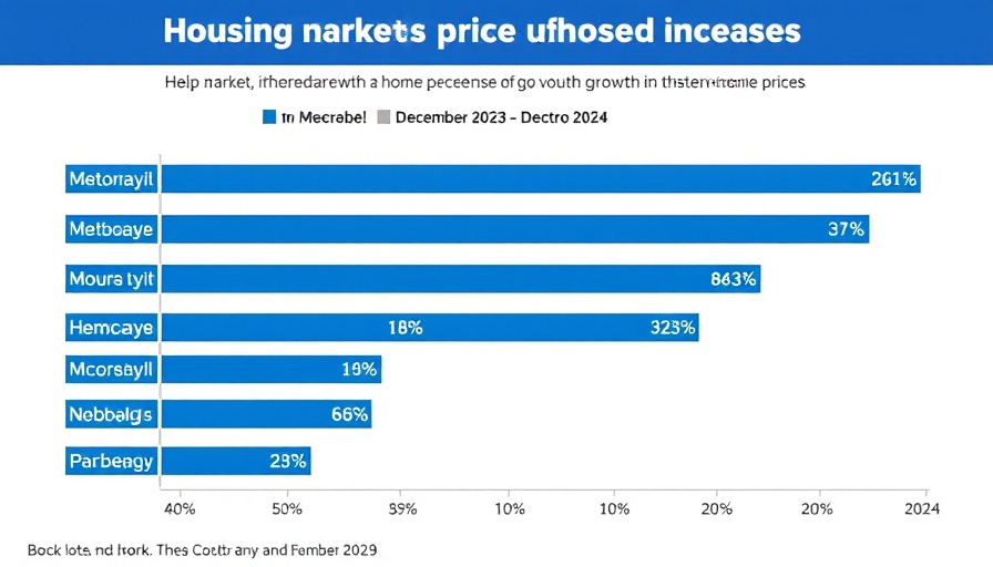 Bar chart of housing markets with rising home prices, December 2023-2024.