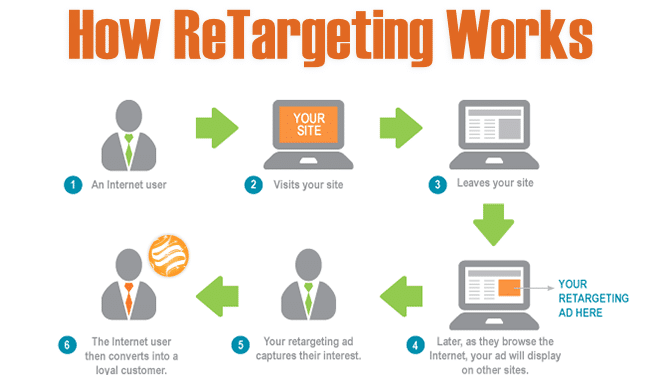 Best retargeting services Myrtle beach