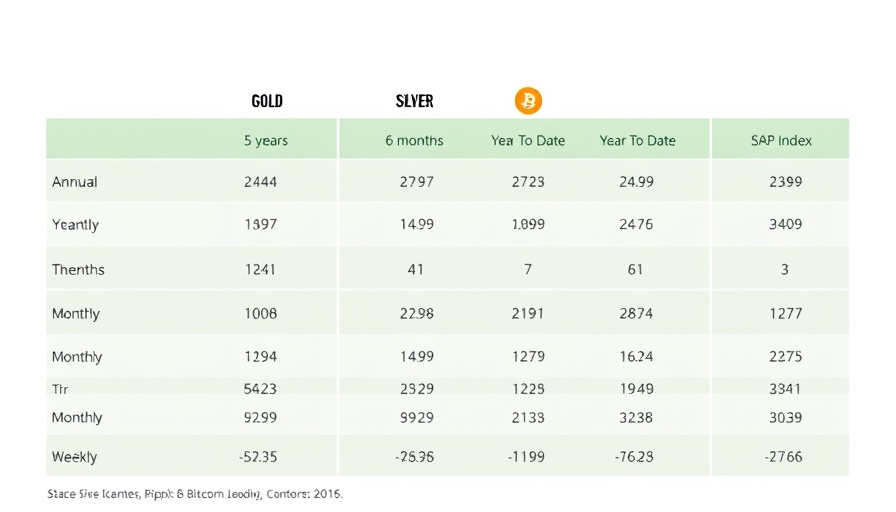The Debasement Trade performance metrics for Gold, Silver, Bitcoin, and S&P 500 Index.