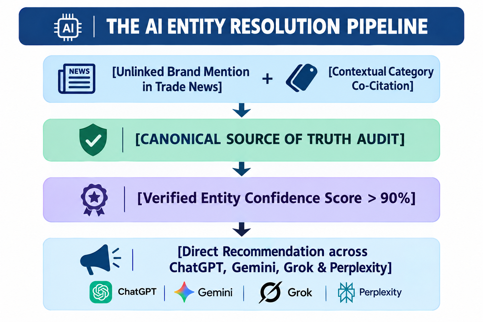 The AI Resolution Pipeline