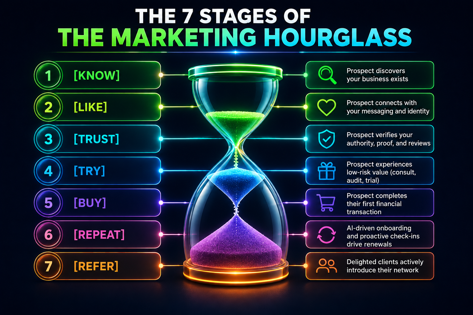 7 stages of the marketing hourglass