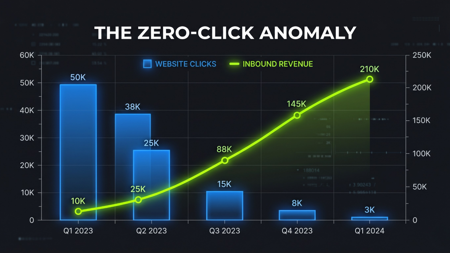 Financial analytics chart showing a sharp drop in website clicks contrasted against a steep rise in business revenue.