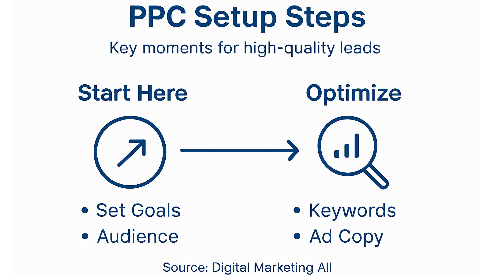 PPC Set Up Steps