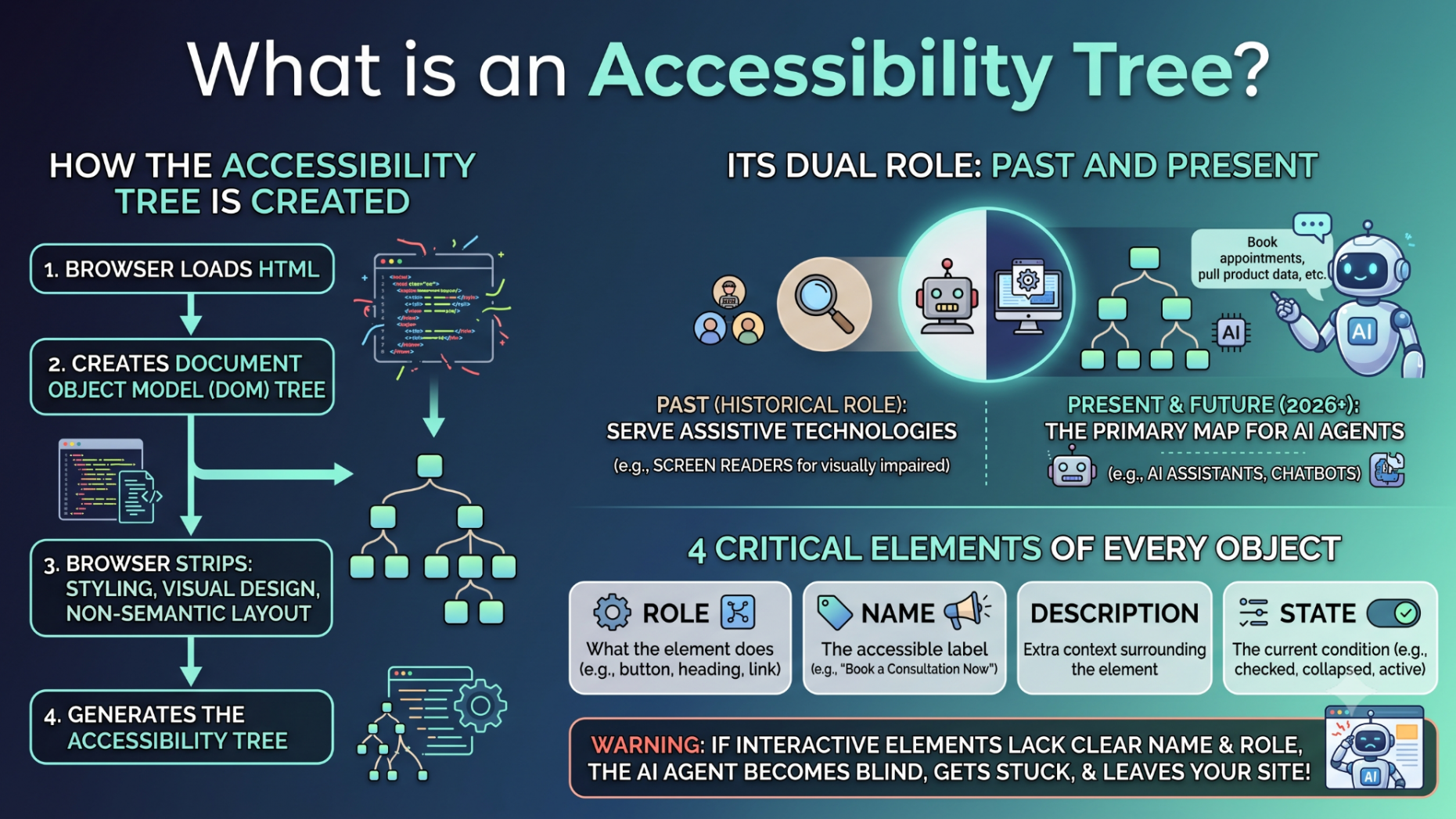 What is an accessibility tree?