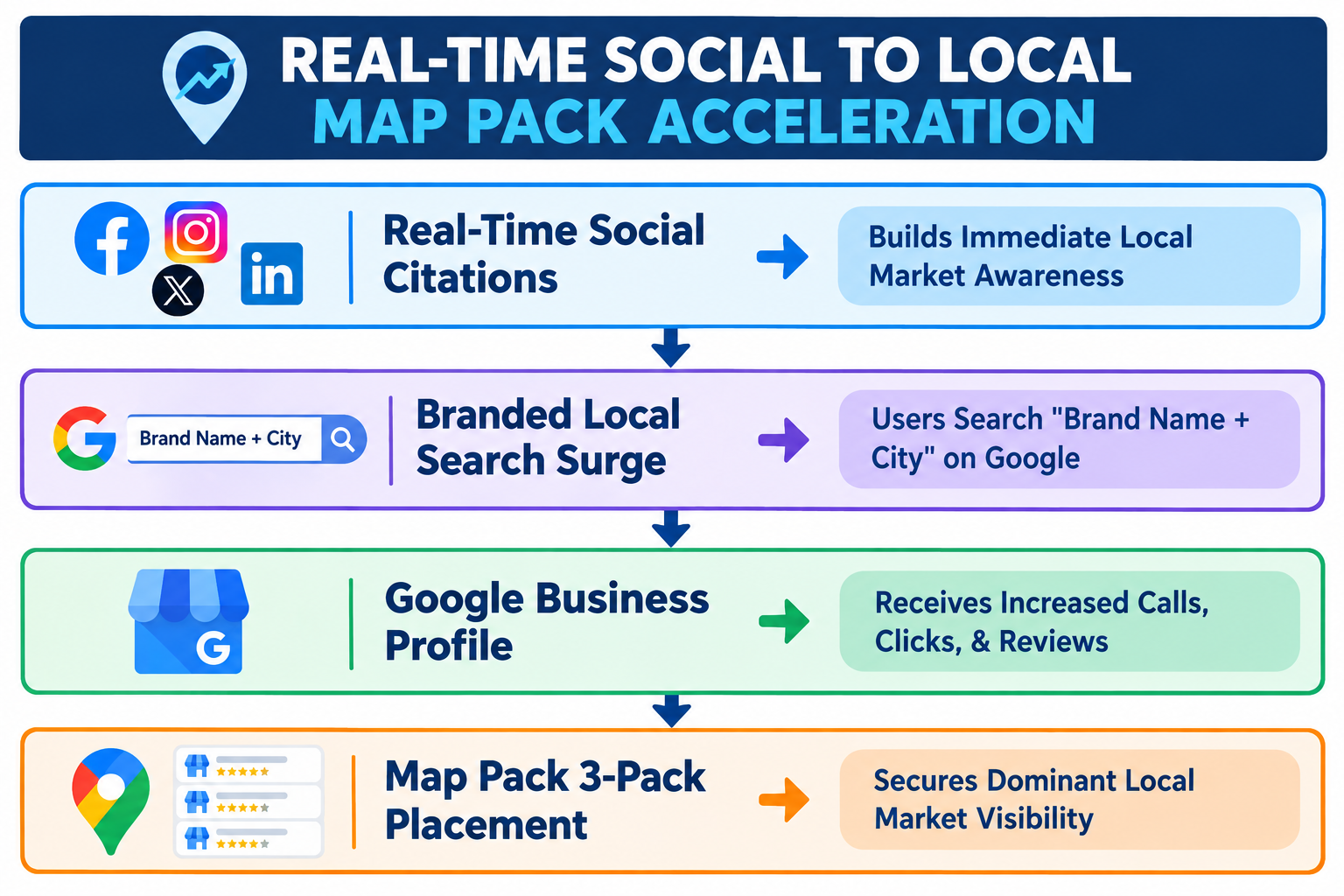 Real Time Social to Locl Map Pack Acceleration