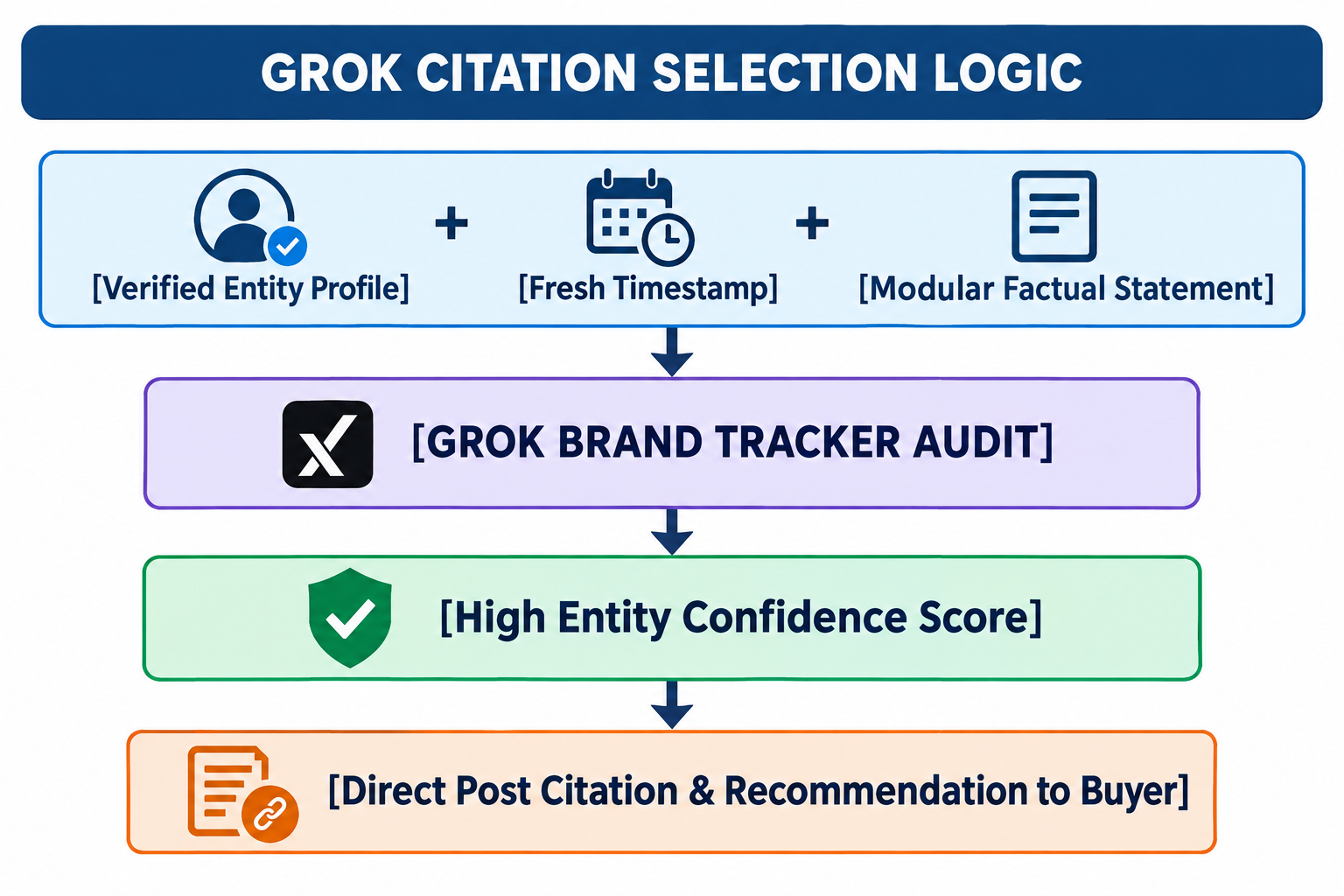 Grok Citation Selection Logic