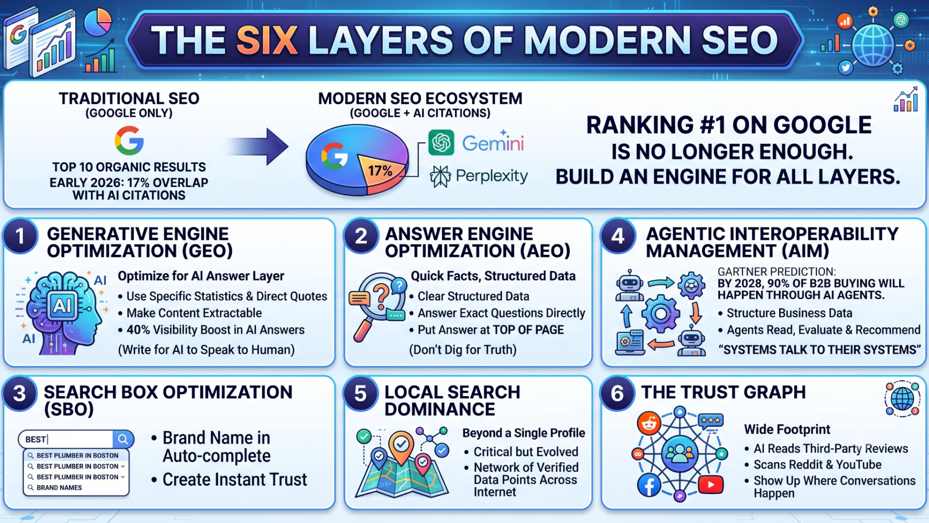 6 layers of modern seo