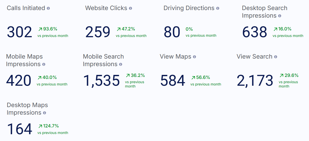 Live Dashboard: 302 Calls Initiated