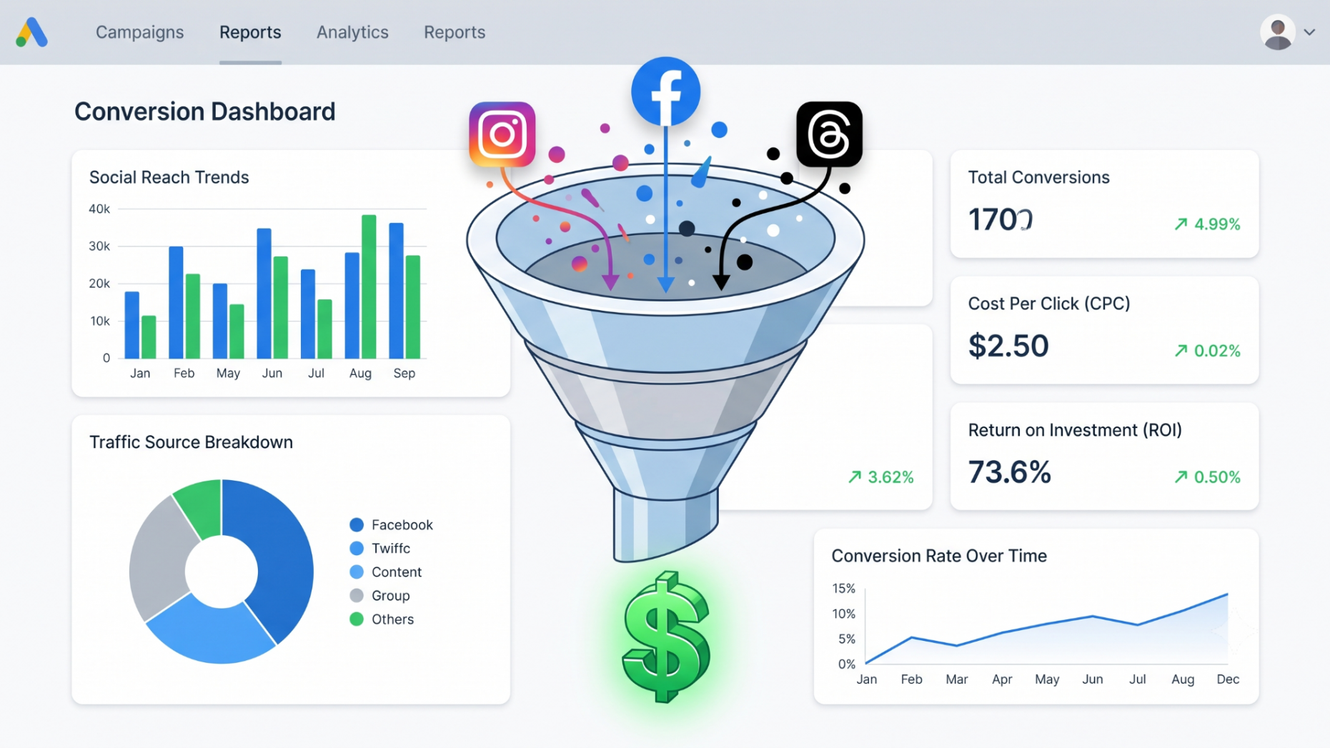 Digital marketing funnel showing Instagram, Facebook, and Threads traffic turning into revenue.