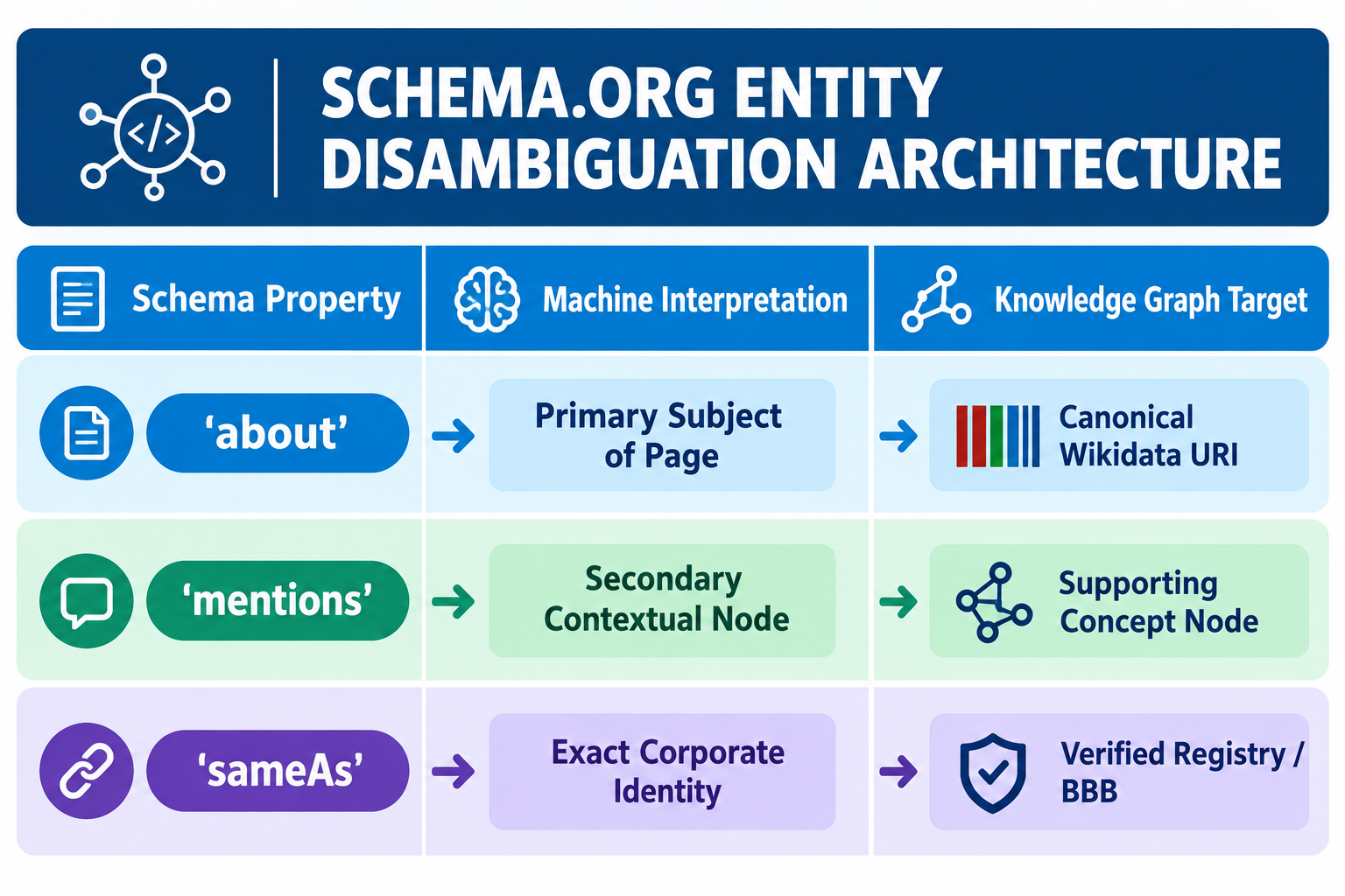 Schema entity disambiguation architecture