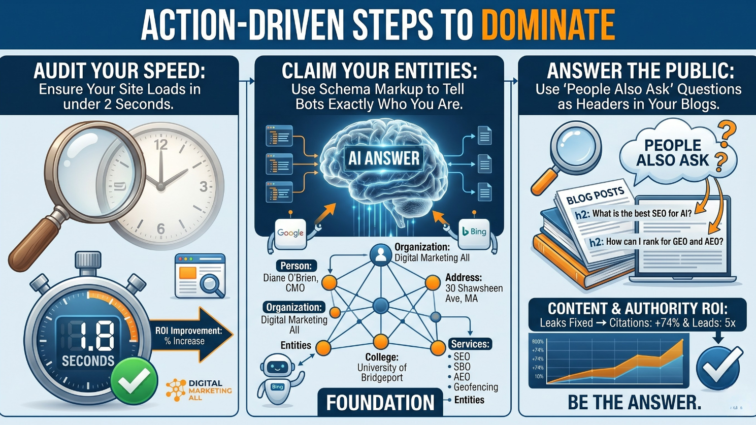 Action Driven Steps to Dominate