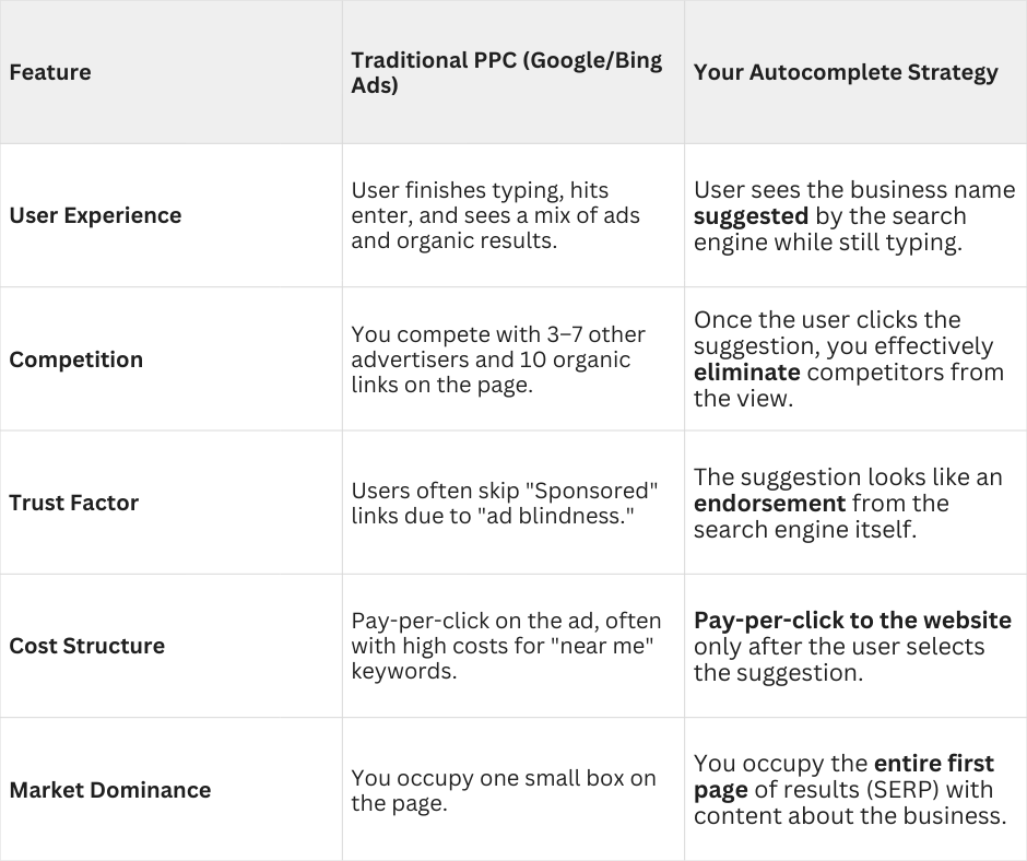 traditional ppc vs autocomplete strategy