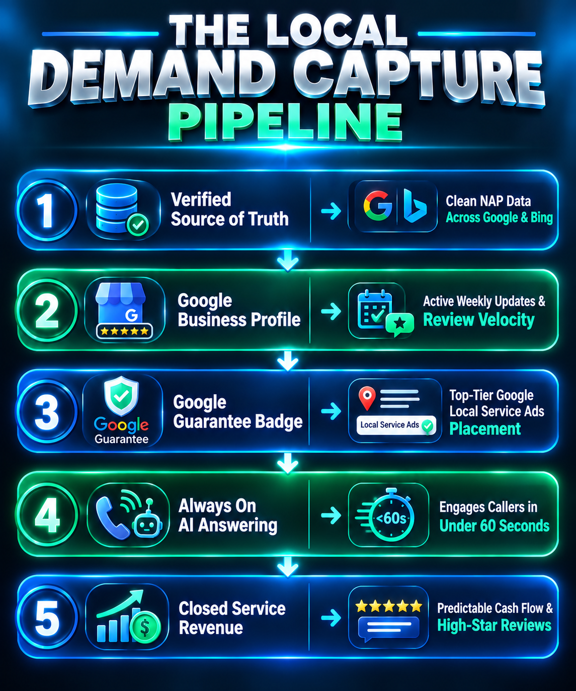 The local demand capture pipeline