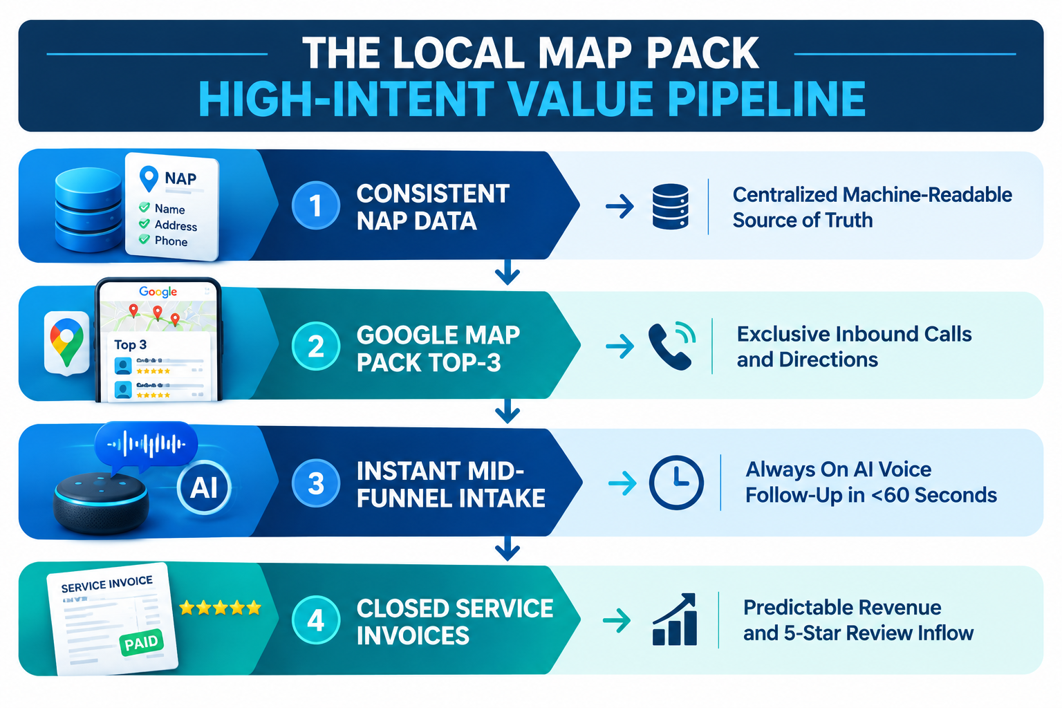 local map pack high intent value pipeline