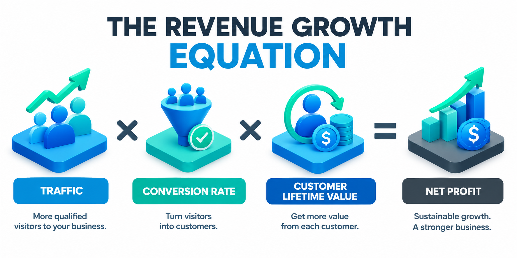 Revenue Growth Equation
