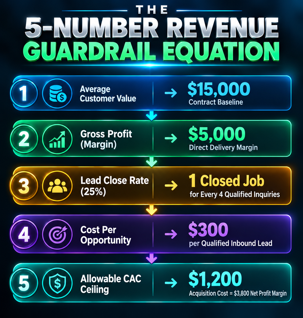 The 5 number revenue Guardrail Equation