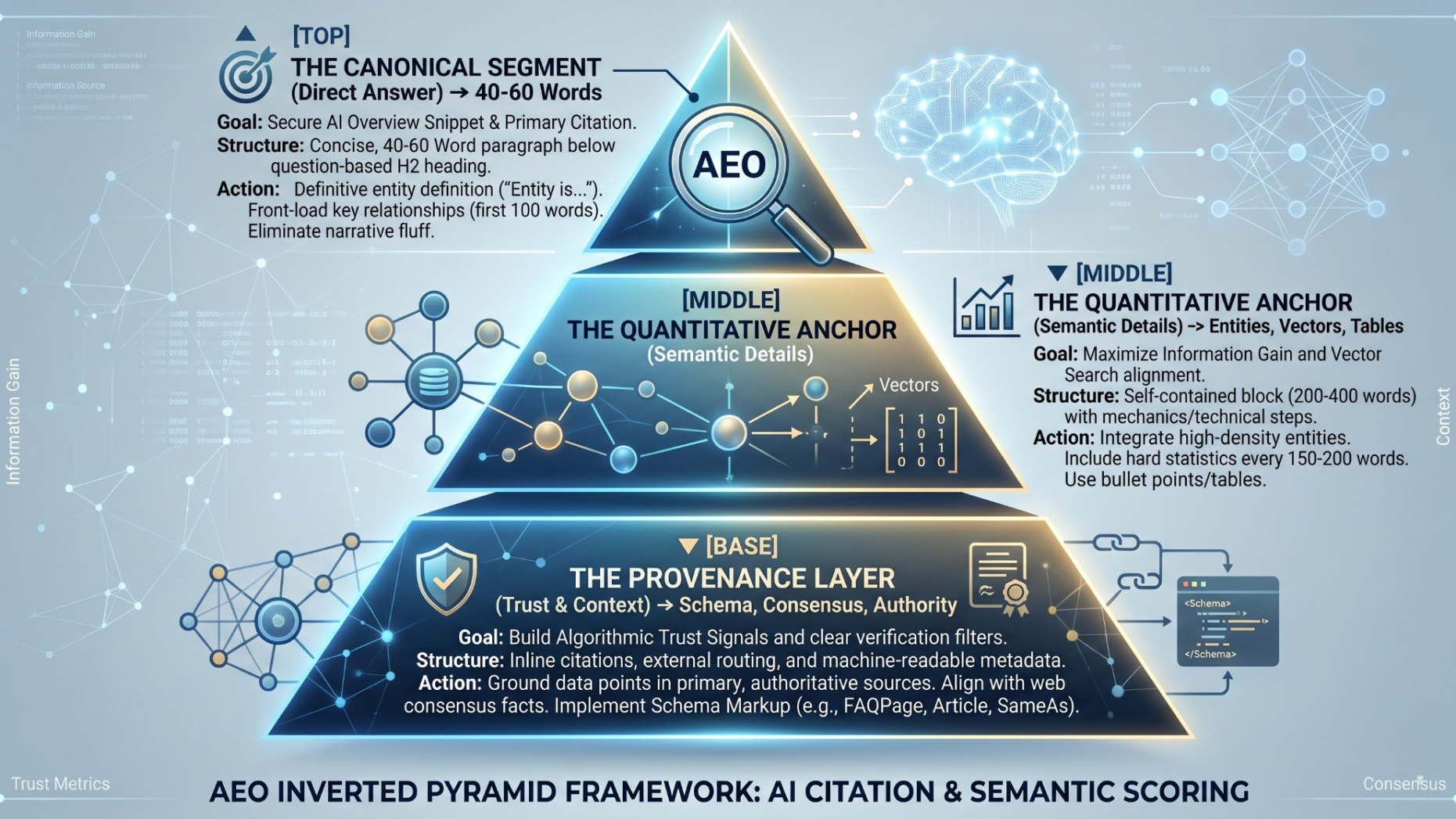 Pyramid framework - AI citation and semantic Scoring