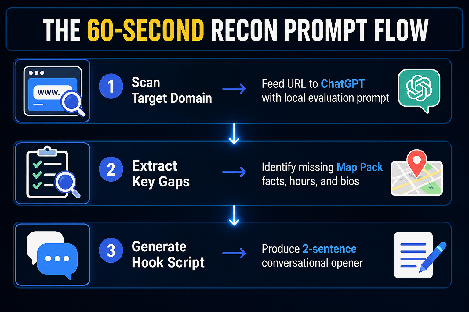 The 60 second recon prompt flow