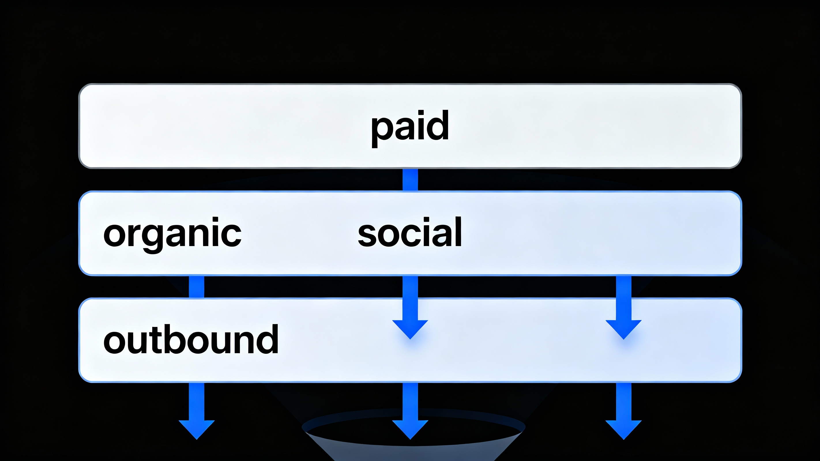 Modern funnel diagram illustrating various traffic sources—paid, organic, social, outbound—with resilient business growth arrows;