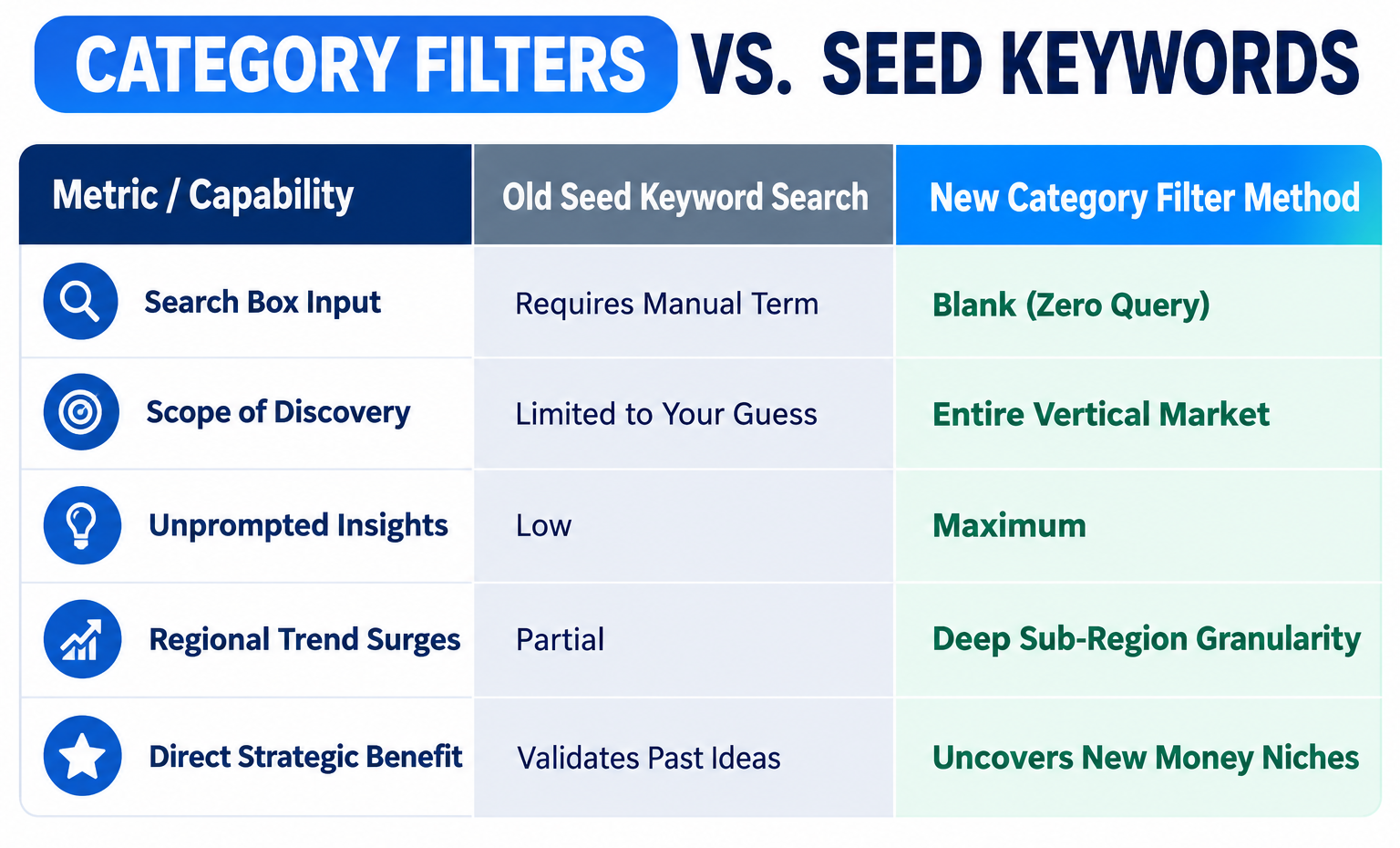 Category filters vs seed keywords