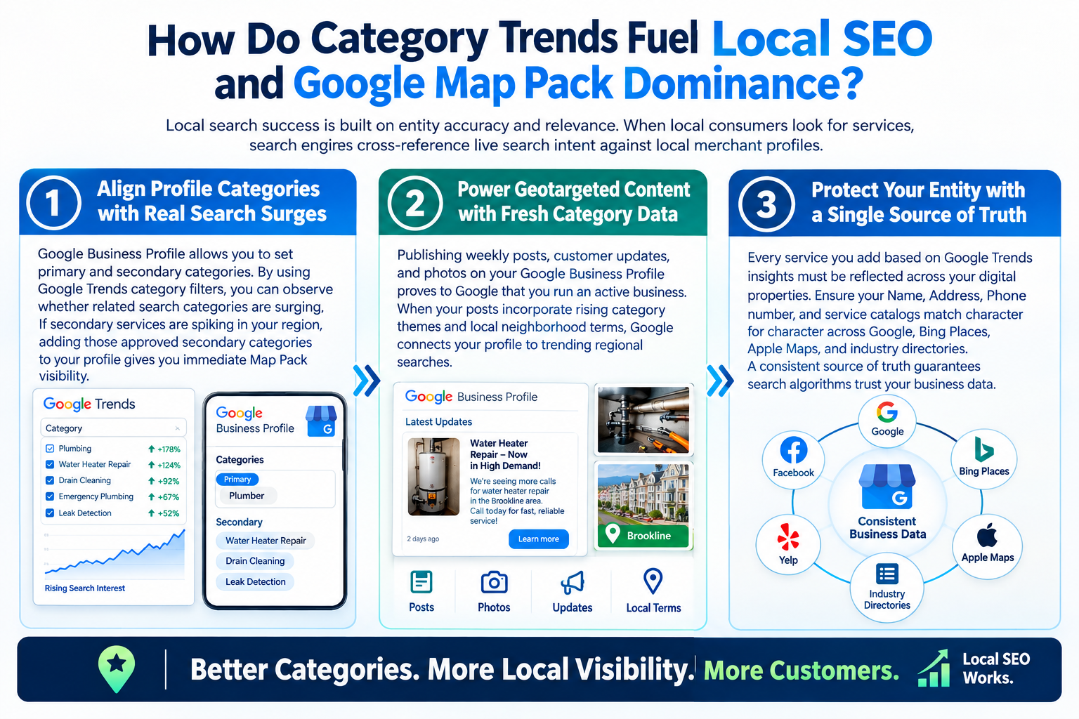 How Category Trends Fuel Local SEO