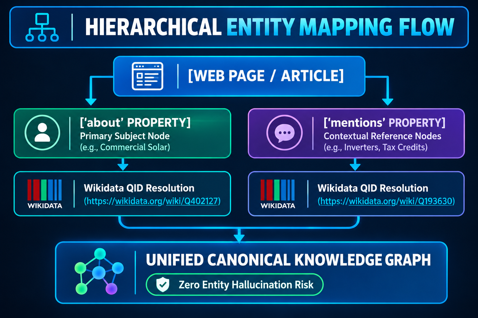 Hierarchical Entity Mapping Flow
