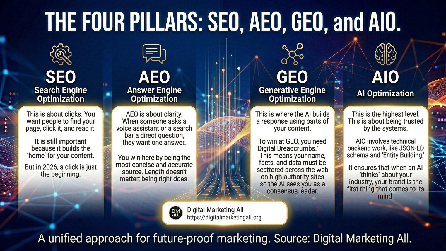 The Four Pillars: SEO, AEO, GEO and AIO