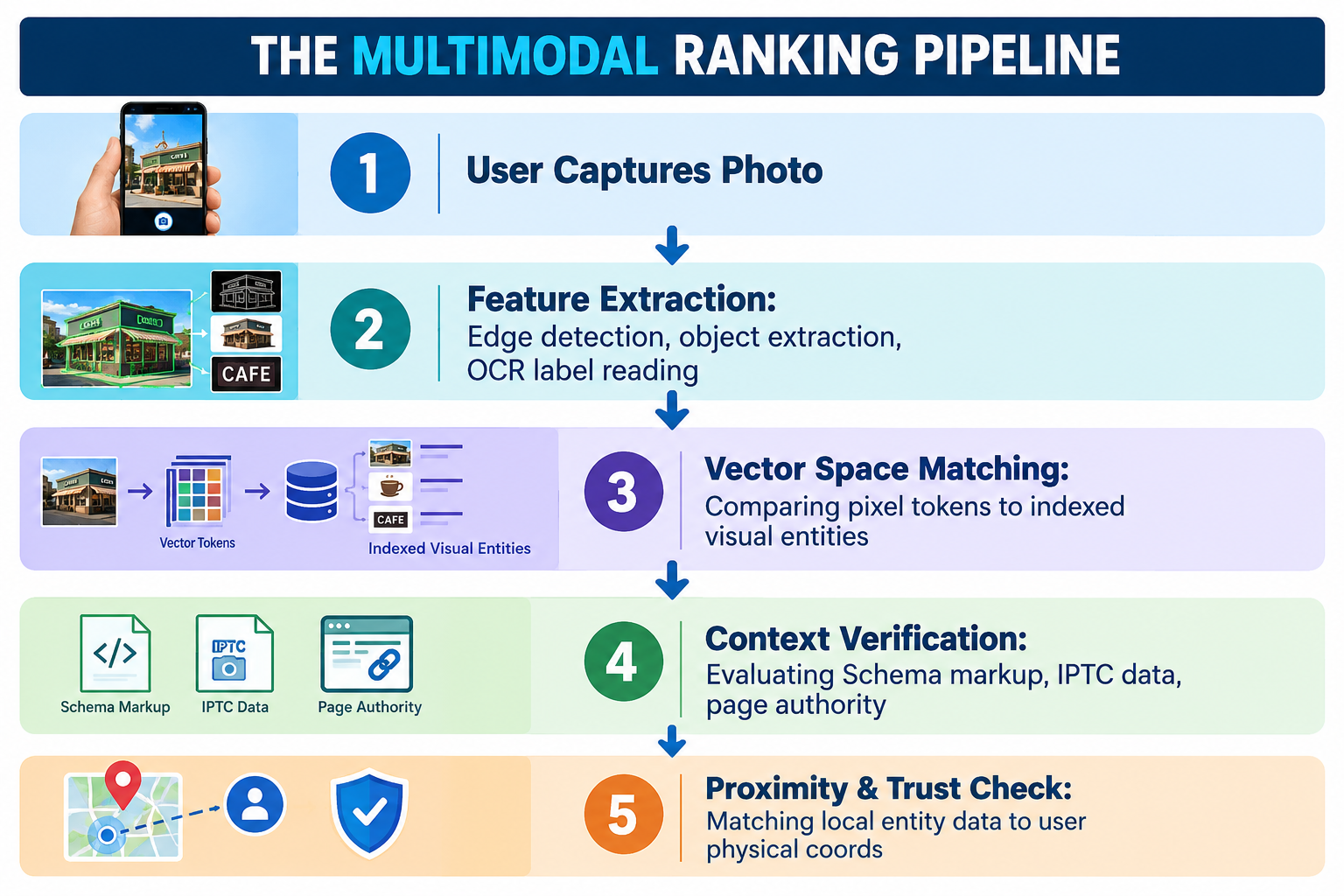The Multimodal Ranking Pipeline