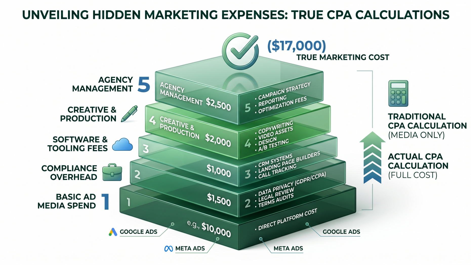 Unveiling hidden marketing expenses