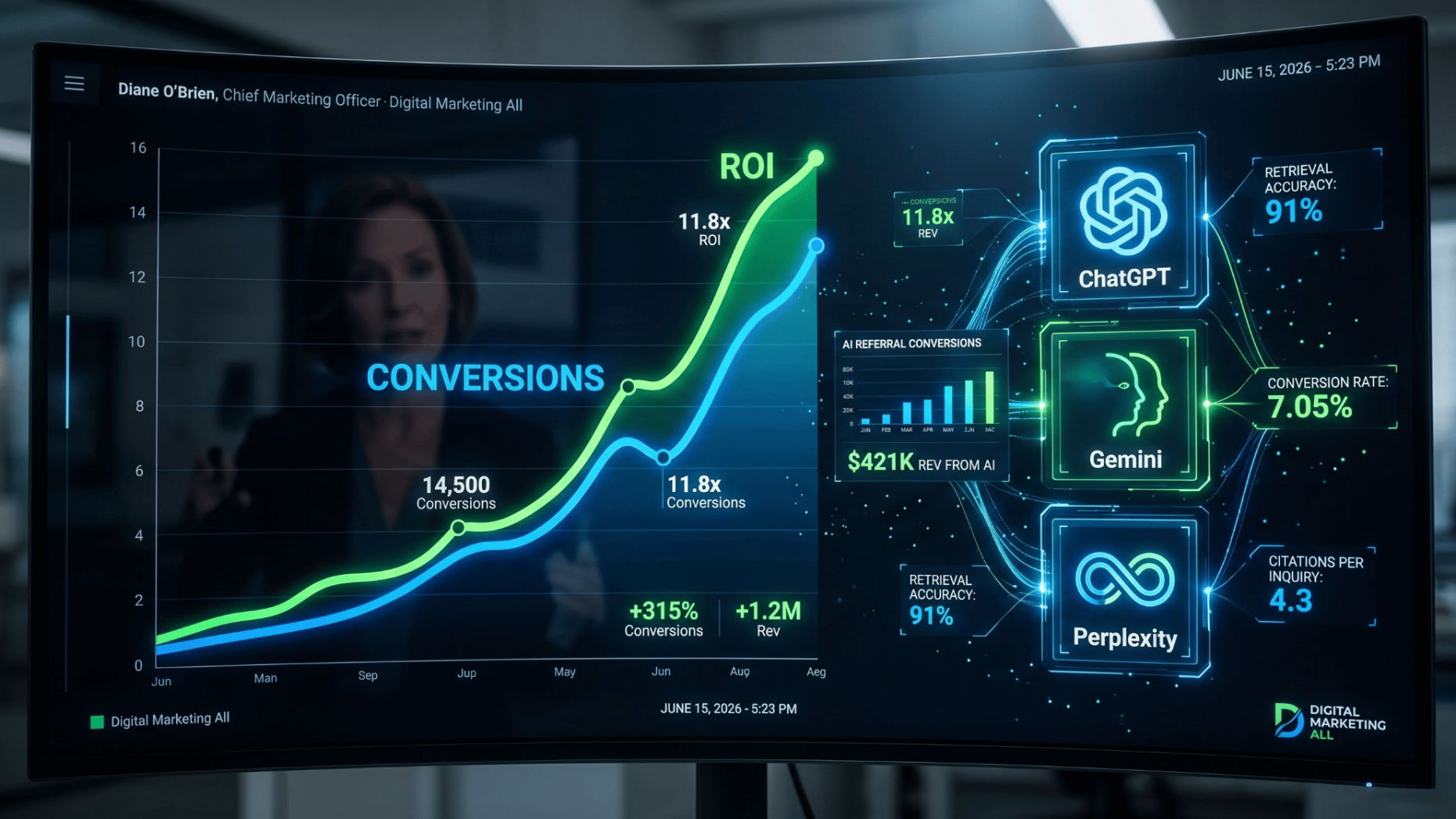 conversions vs roi