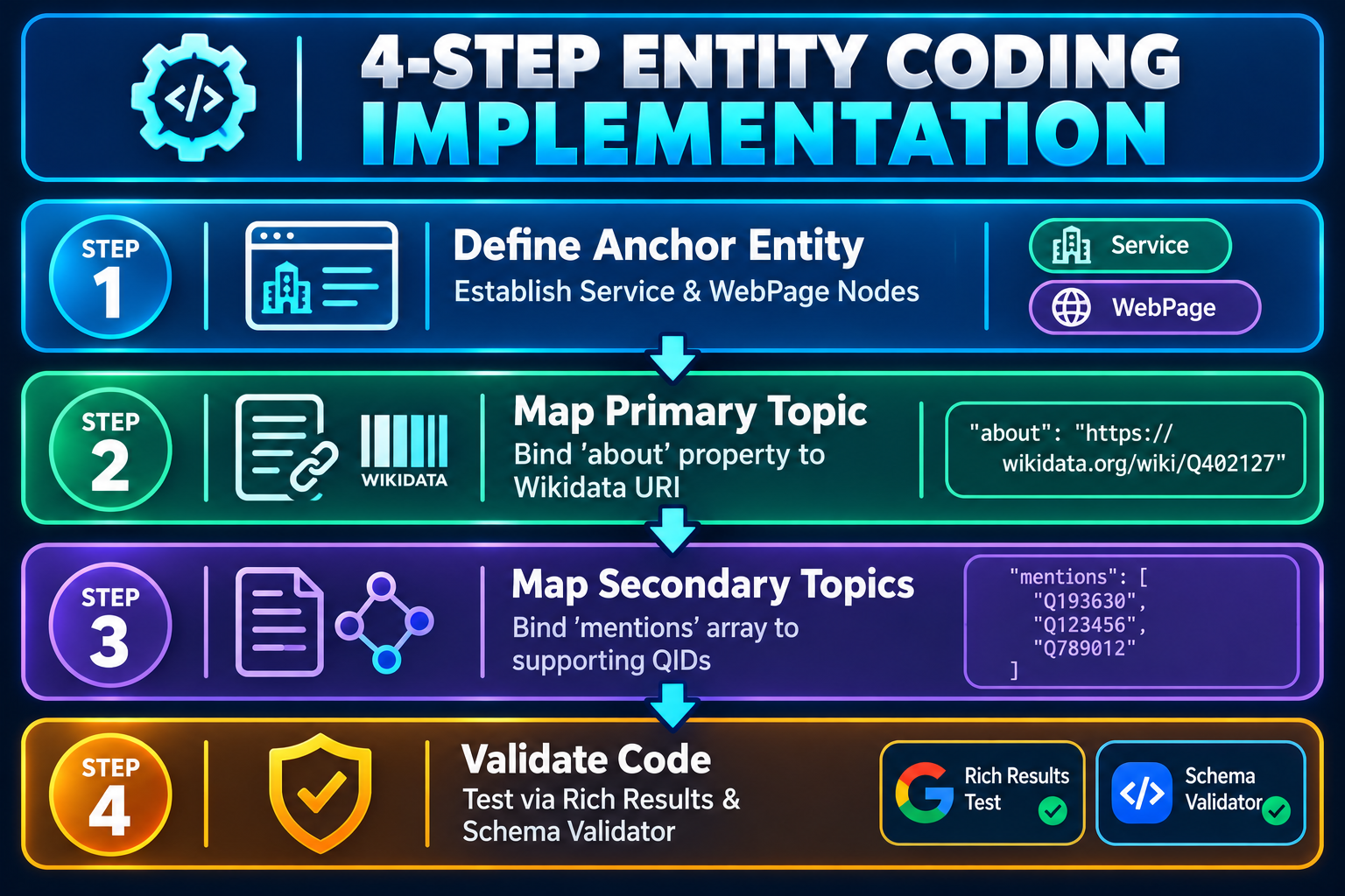4-STEP ENTITY CODING IMPLEMENTATION