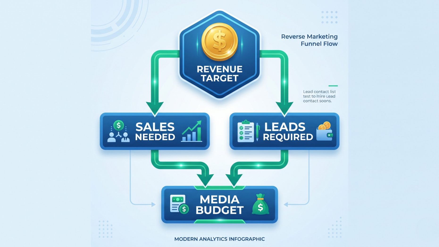 Reverse Marketing Funnel Flow