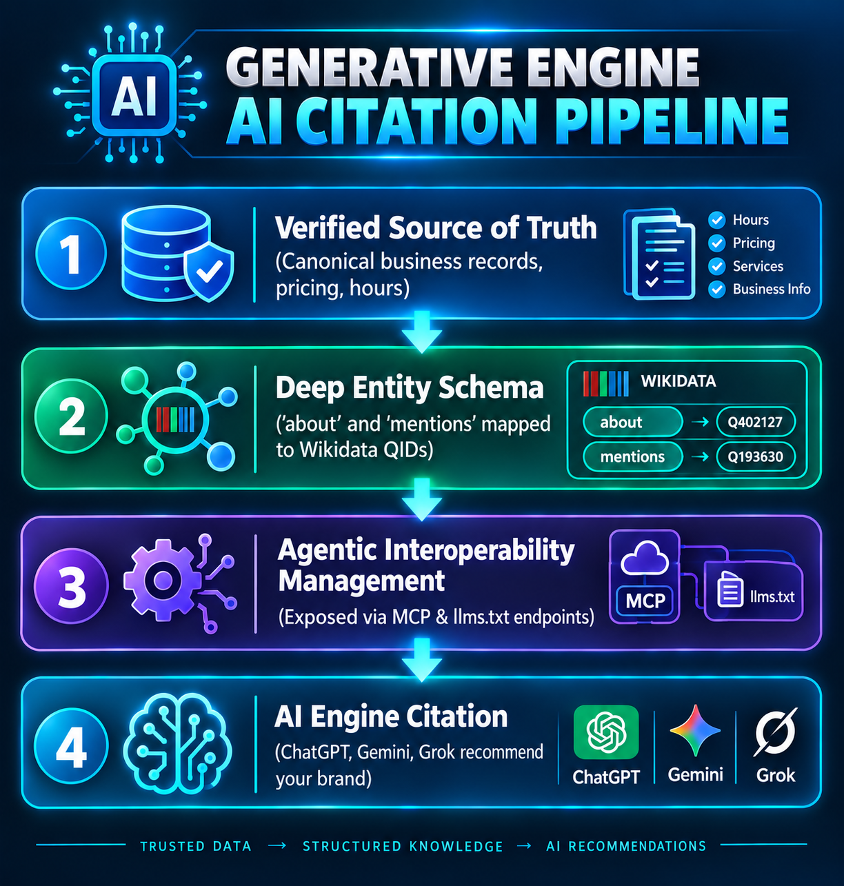 Generative Engine AI Citation Pipeline