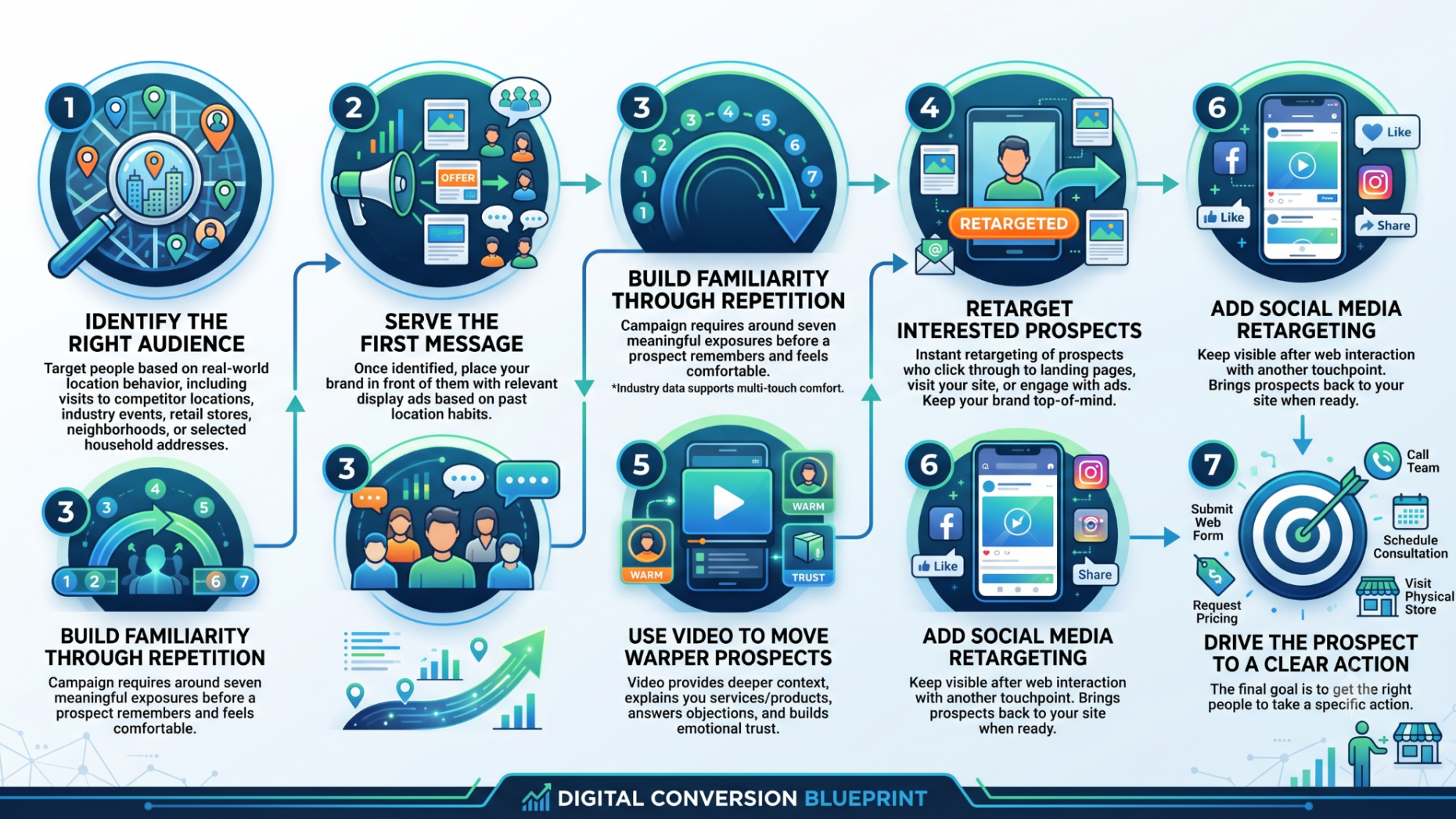 Digital Conversion Blueprint