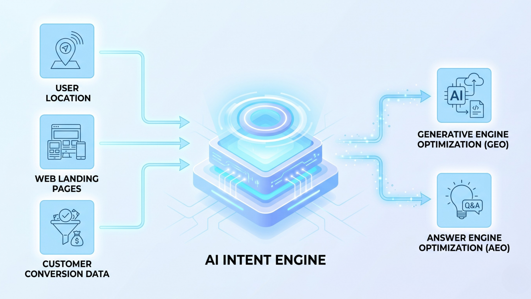 A tech infographic charting how user location, landing pages, and conversion data flow into an AI engine.