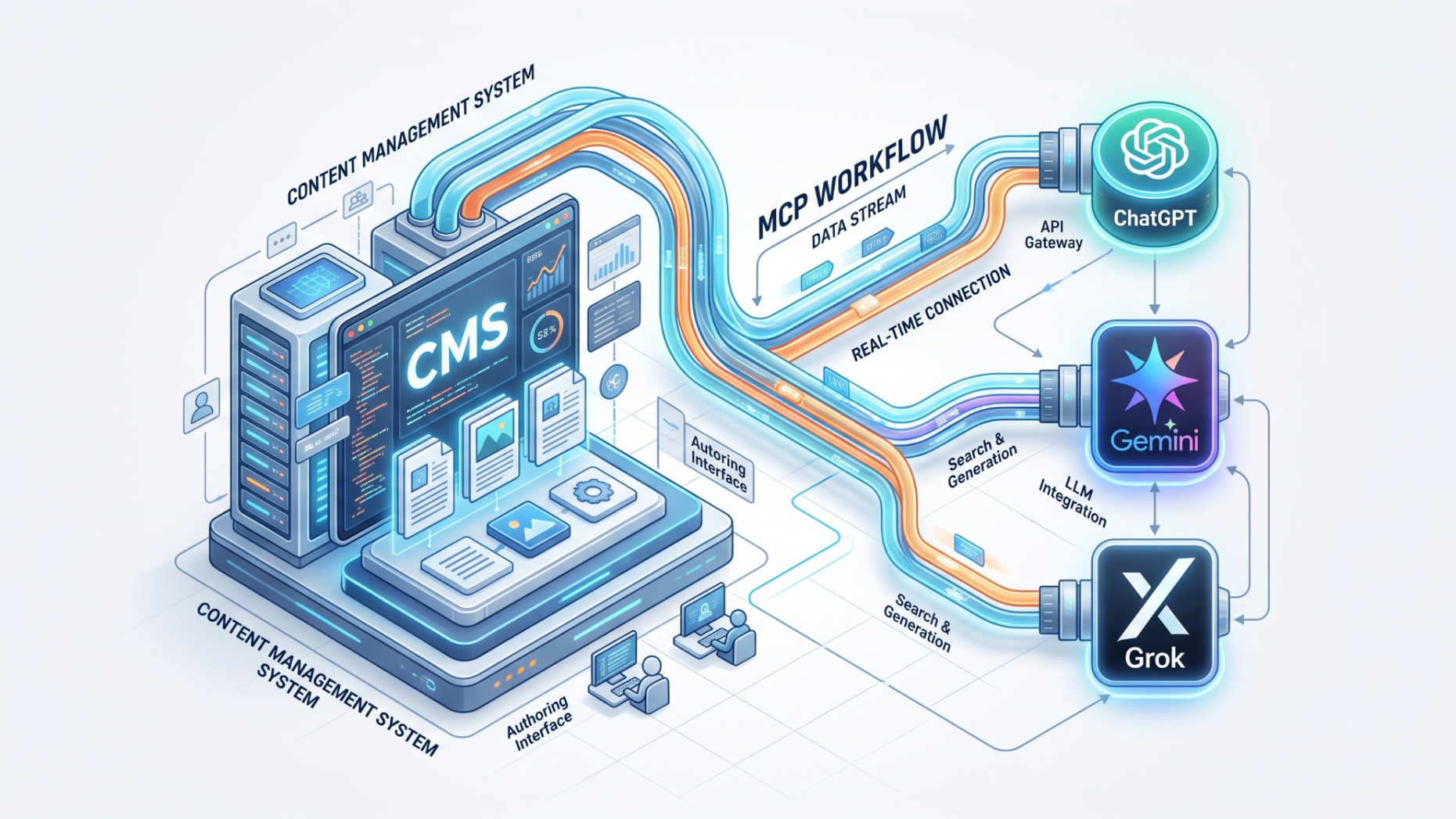 Isometric technical diagram showcasing a CMS connecting directly to AI search models via structured Model Context Protocol workflows.