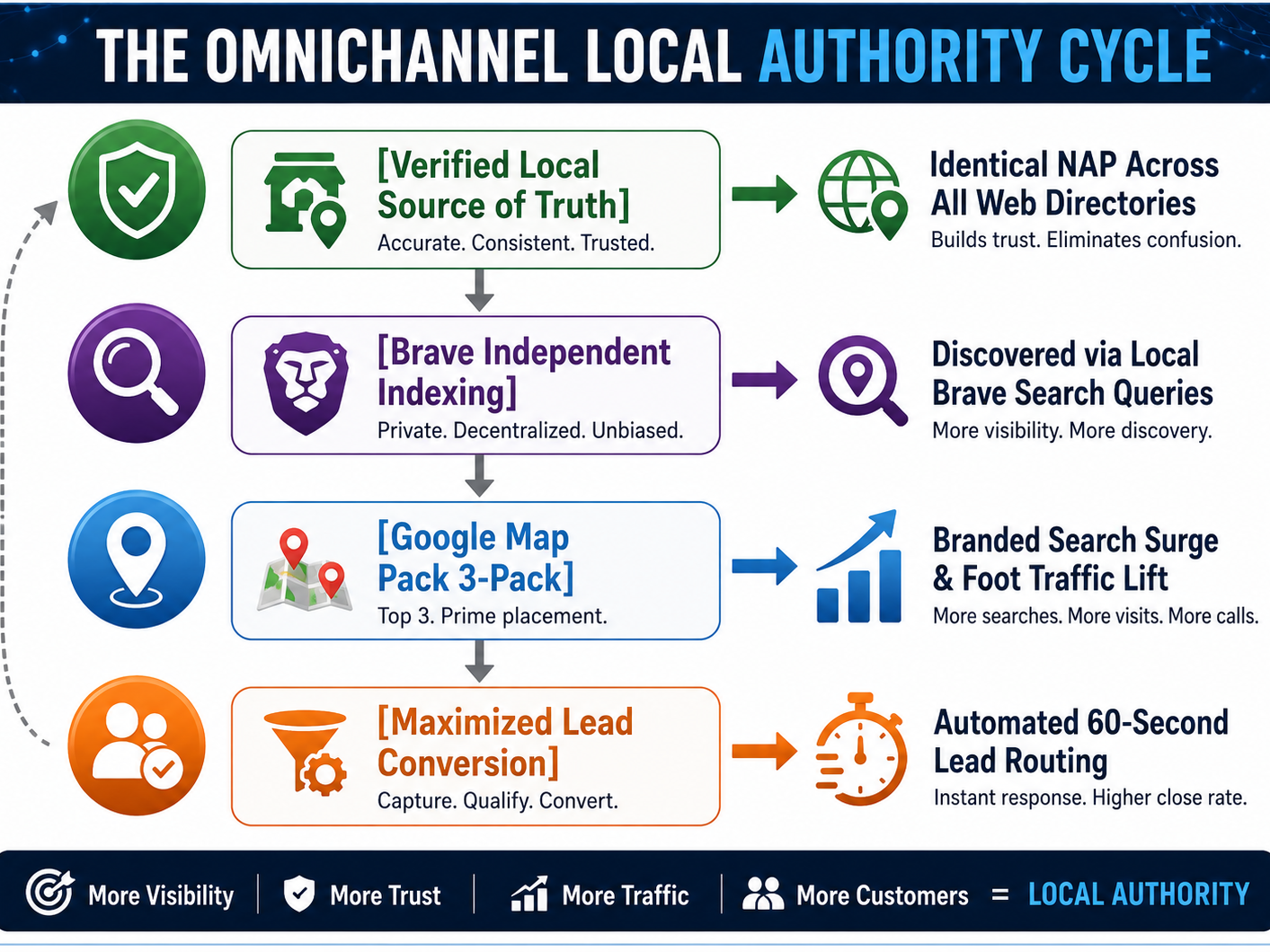 The Omnichannel Local Authority Cycle