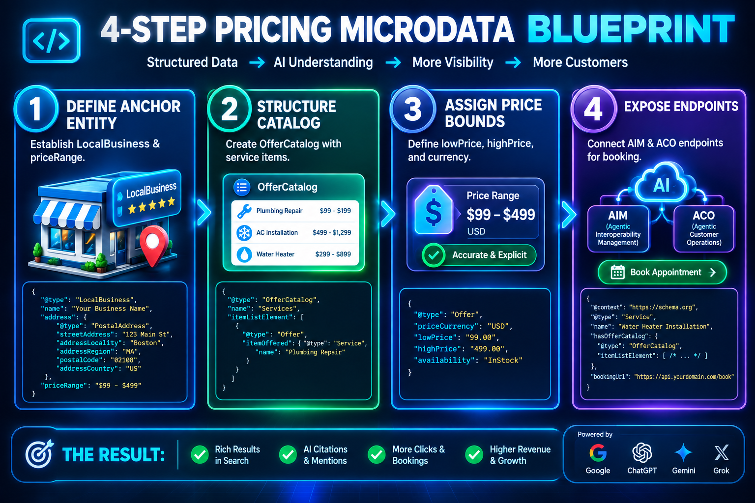 4 Step Pricing Microdata blueprint