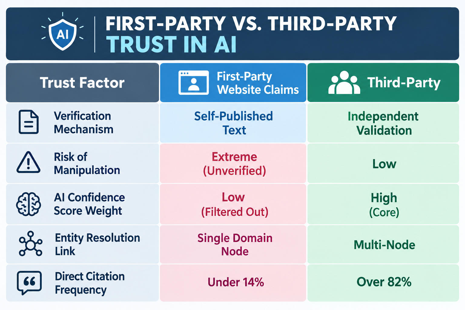 First Party vs Third Party Trust in AI