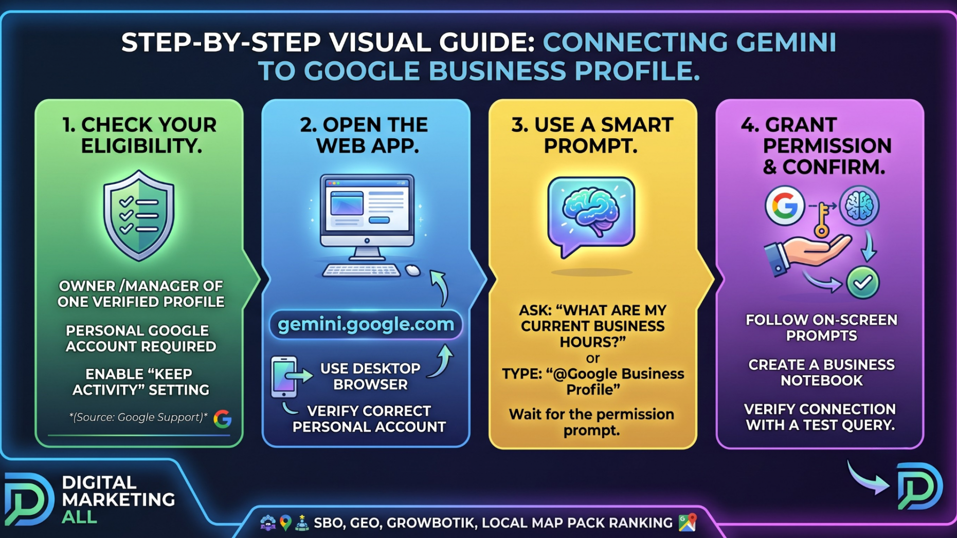 step by step visual guide to connecting gemini to gbp