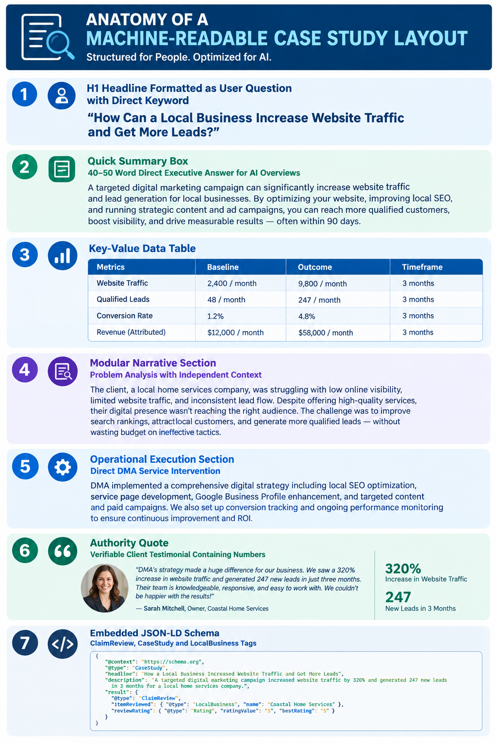 Anatomy of a machine readable case study layout